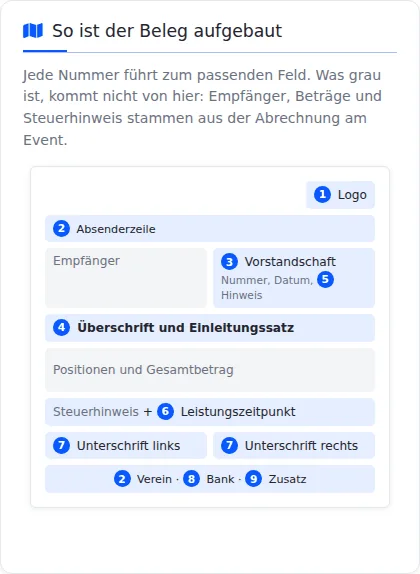 Karte „So ist der Beleg aufgebaut“: ein Blatt mit nummerierten Bereichen für Logo, Absenderzeile, Vorstandschaft, Überschrift, Leistungszeitpunkt, Unterschriften, Bank und Zusatz