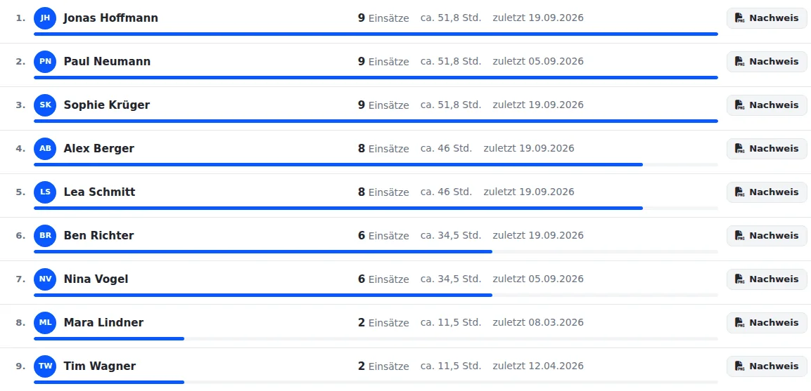 Liste von Helfer:innen mit Zahl der Einsätze, Stunden und letztem Einsatz, rechts bei jeder Person der Knopf „Nachweis“