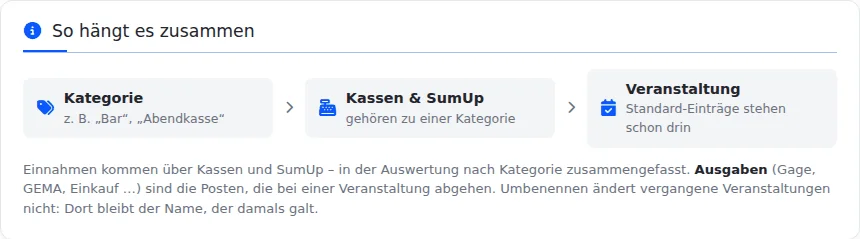 Karte „So hängt es zusammen“: Kategorie, dann Kassen und SumUp, dann Veranstaltung mit Standard-Einträgen, darunter eine kurze Erklärung zu Einnahmen und Ausgaben