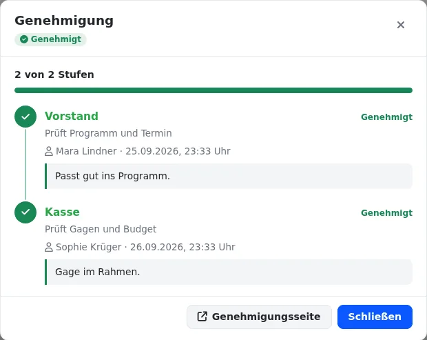 Fenster „Genehmigung“ mit dem Stand „Genehmigt“ und „2 von 2 Stufen“: Stufe Vorstand genehmigt von Mara Lindner mit dem Kommentar „Passt gut ins Programm.“, Stufe Kasse genehmigt von Sophie Krüger mit „Gage im Rahmen.“