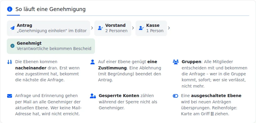 Schaubild „So läuft eine Genehmigung“: Antrag im Editor, dann Stufe Vorstand mit 2 Personen, dann Stufe Kasse mit 1 Person, am Ende „Genehmigt, Verantwortliche bekommen Bescheid“, darunter kurze Erklärungen zu Ebenen, Gruppen und Erinnerungen.