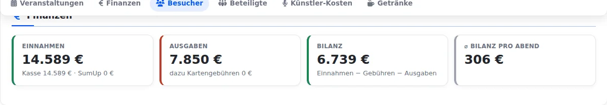 Bereich „Finanzen“ der Statistik mit vier Kacheln: Einnahmen 14.589 €, Ausgaben 7.850 €, Bilanz 6.739 € und Bilanz pro Abend 306 €