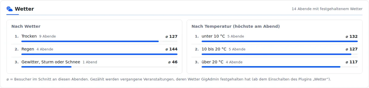 Statistik-Abschnitt Wetter: Abende nach Wetter und nach Temperatur mit Besuchern im Schnitt